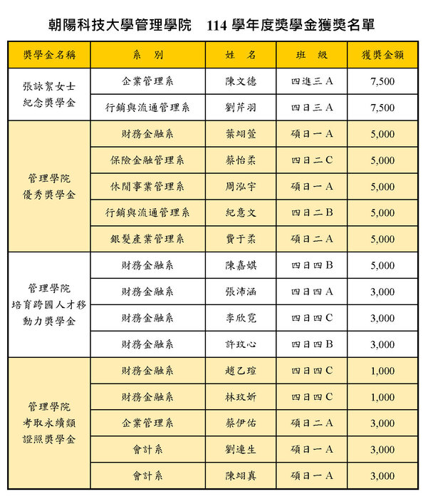 【獎助學金】「114學年度「張詠絮女士紀念獎學金」及「管理學院獎助學金」獲獎名單圖片